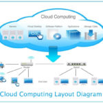 Cloud Computing Benefits Services And Deployment Models
