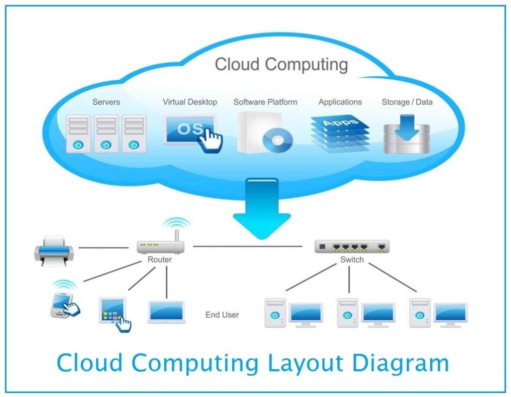 Cloud Computing Benefits Services And Deployment Models 
