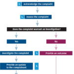 Complaint Handling Superior Solar