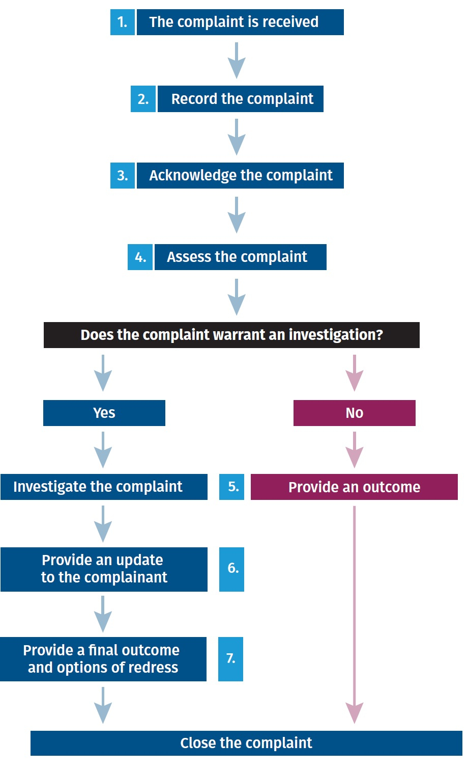 Complaint Handling Superior Solar