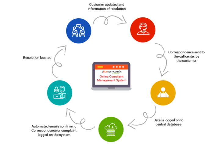 ER Diagram For Complaint Management System