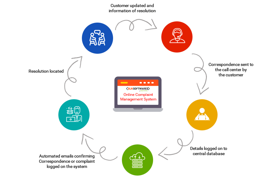 Complaint Management System CMS Nextech Limited