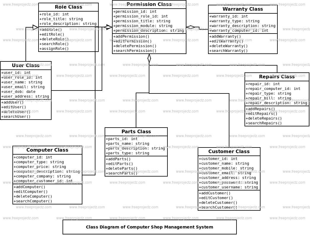 Computer Shop Management System Class Diagram FreeProjectz