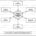 Computer Shop Management System Dataflow Diagram DFD