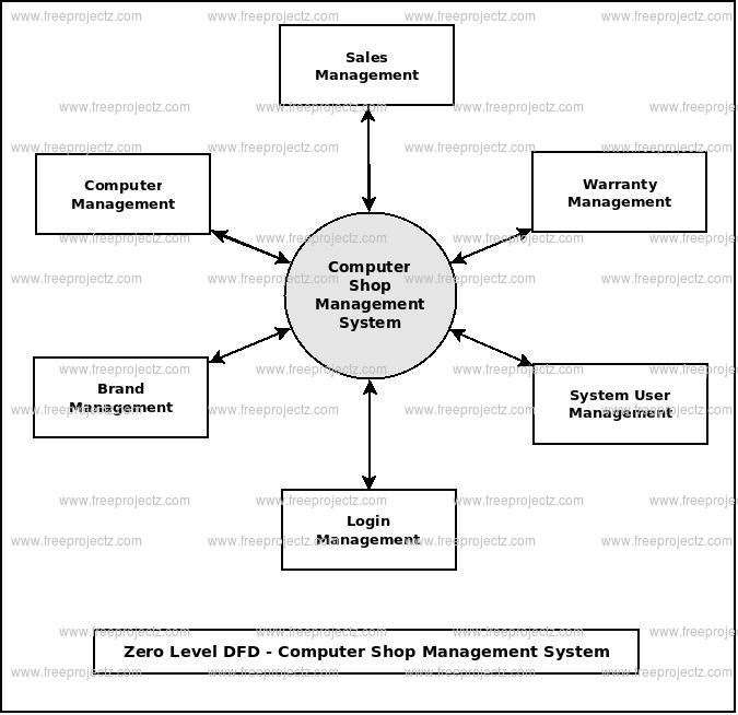 Computer Shop Management System Dataflow Diagram DFD 