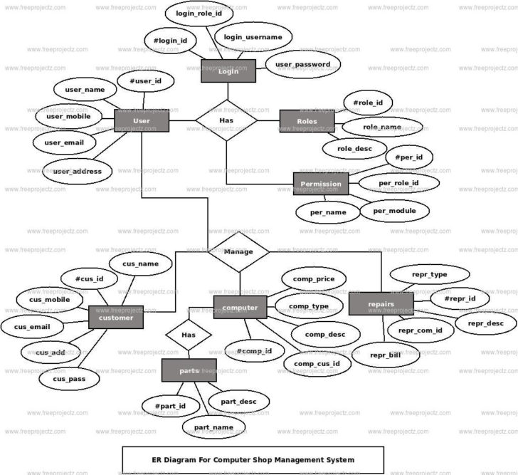 ER Diagram For ComputER Shop Management System