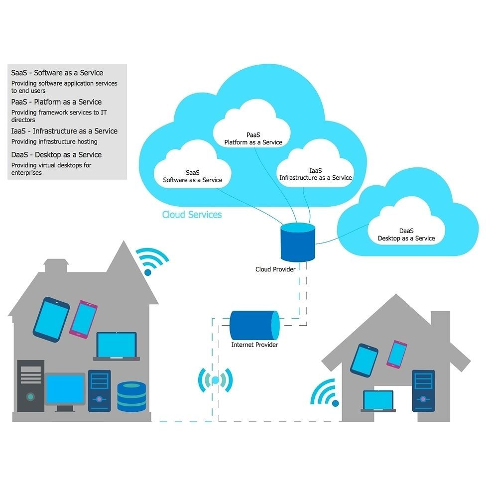 ConceptDraw Software On Instagram Cloud Computing 