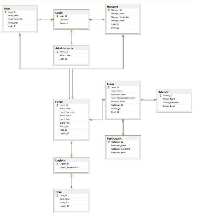 Construct An ER Diagram For An Event Management System 