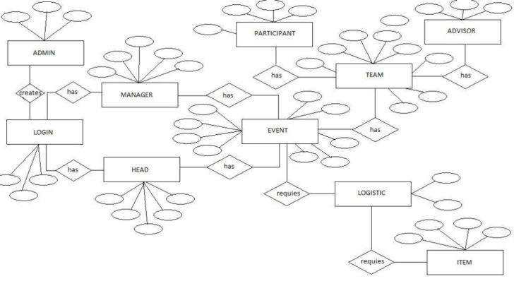 ER Diagram Lecture Notes