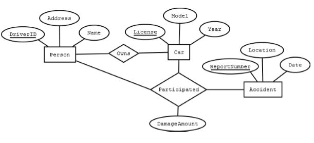 Construct An ER Diagram For Car Insurance Company That Has 