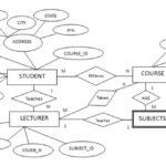 Convert ER Diagram Into Tables Generalization