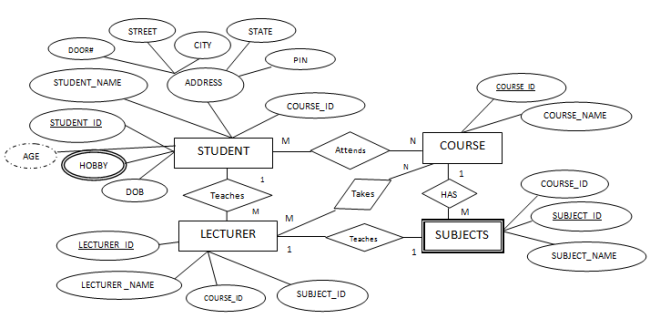 Convert ER Diagram Into Tables Generalization 