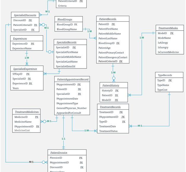 CQMC Database ERD Modeling Initially When An Appointment 