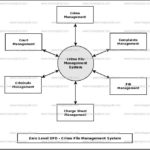 Crime File Management System Dataflow Diagram DFD