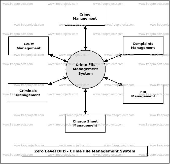 Crime File Management System Dataflow Diagram DFD 