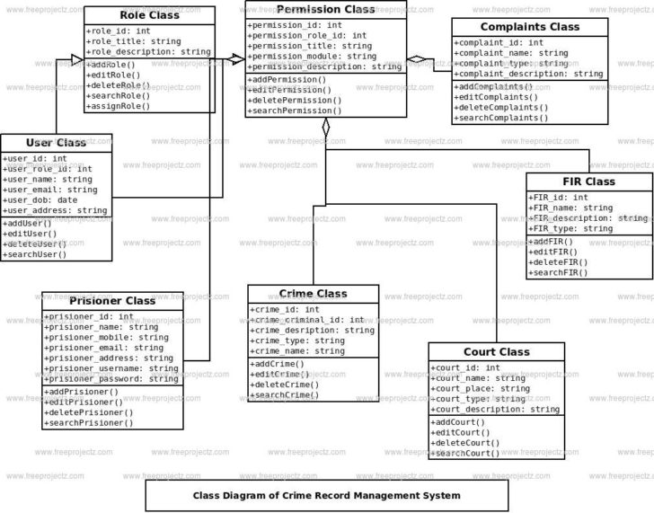 Crime Management System ER Diagram