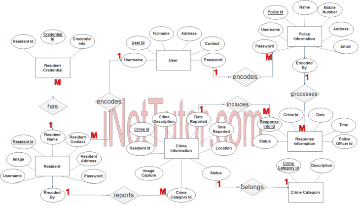 ER Diagram For Crime Record Management System