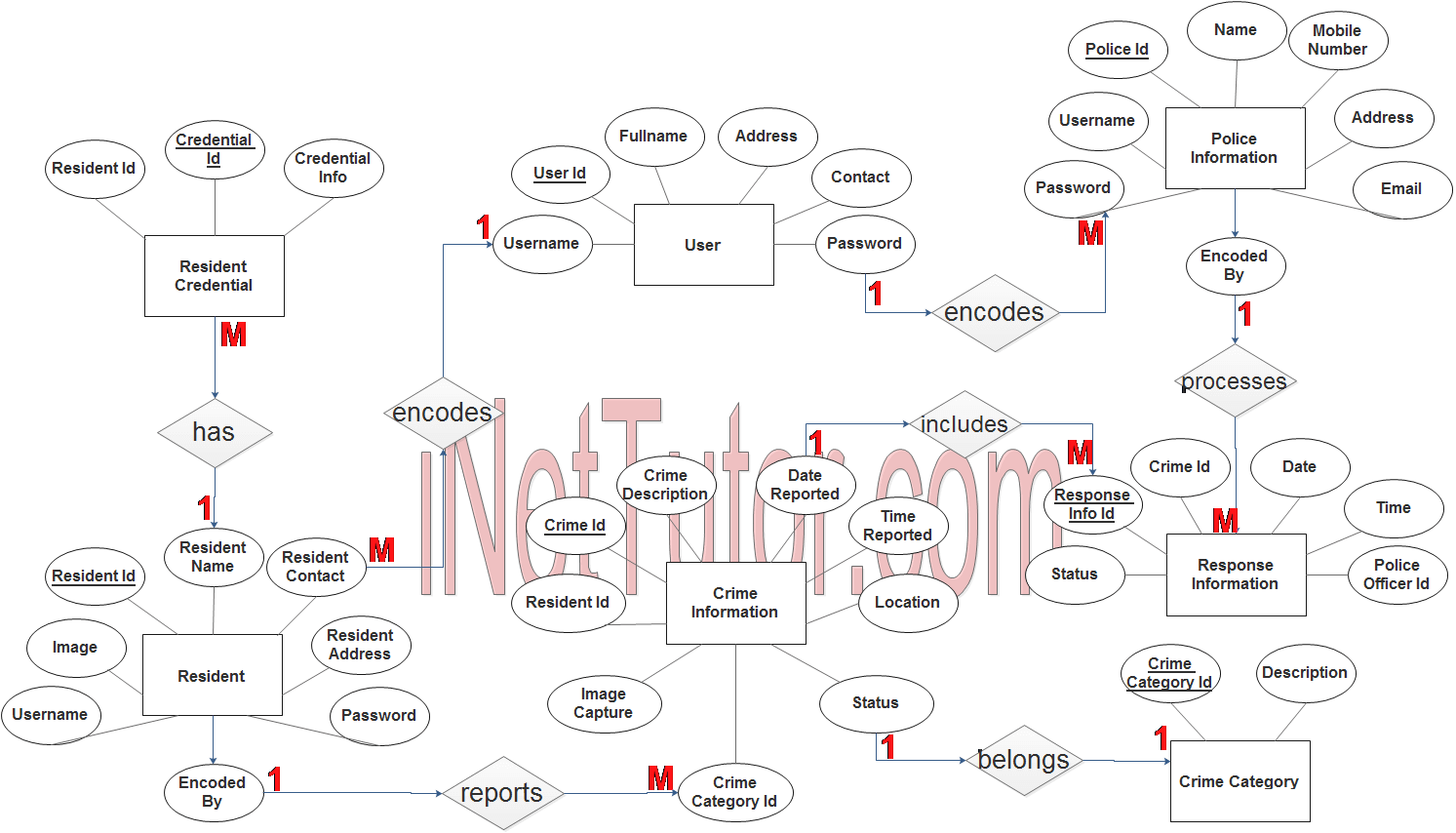 Crime Reporting System ER Diagram INetTutor