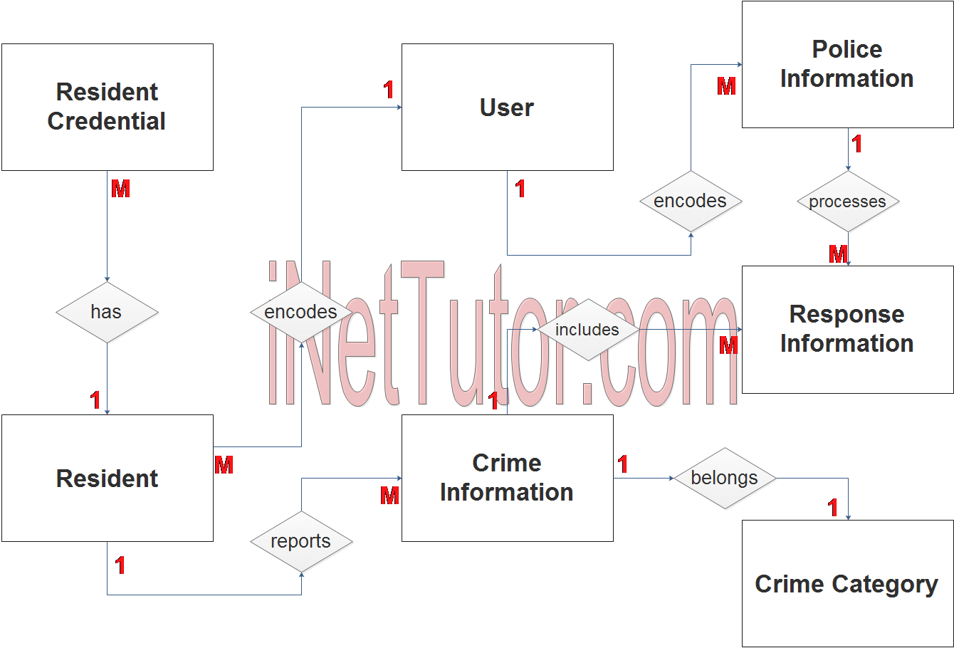 Crime Reporting System ER Diagram