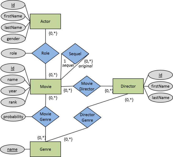 Imdb Database ER Diagram