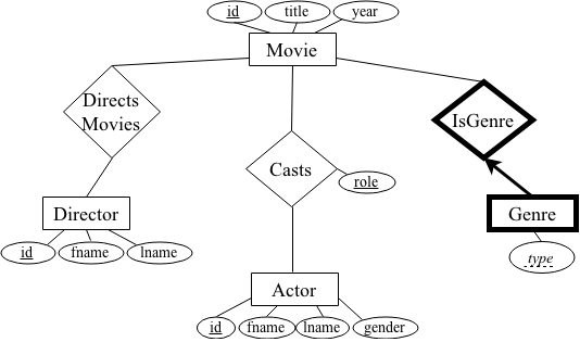 CS44 Lab 4 Movie Database