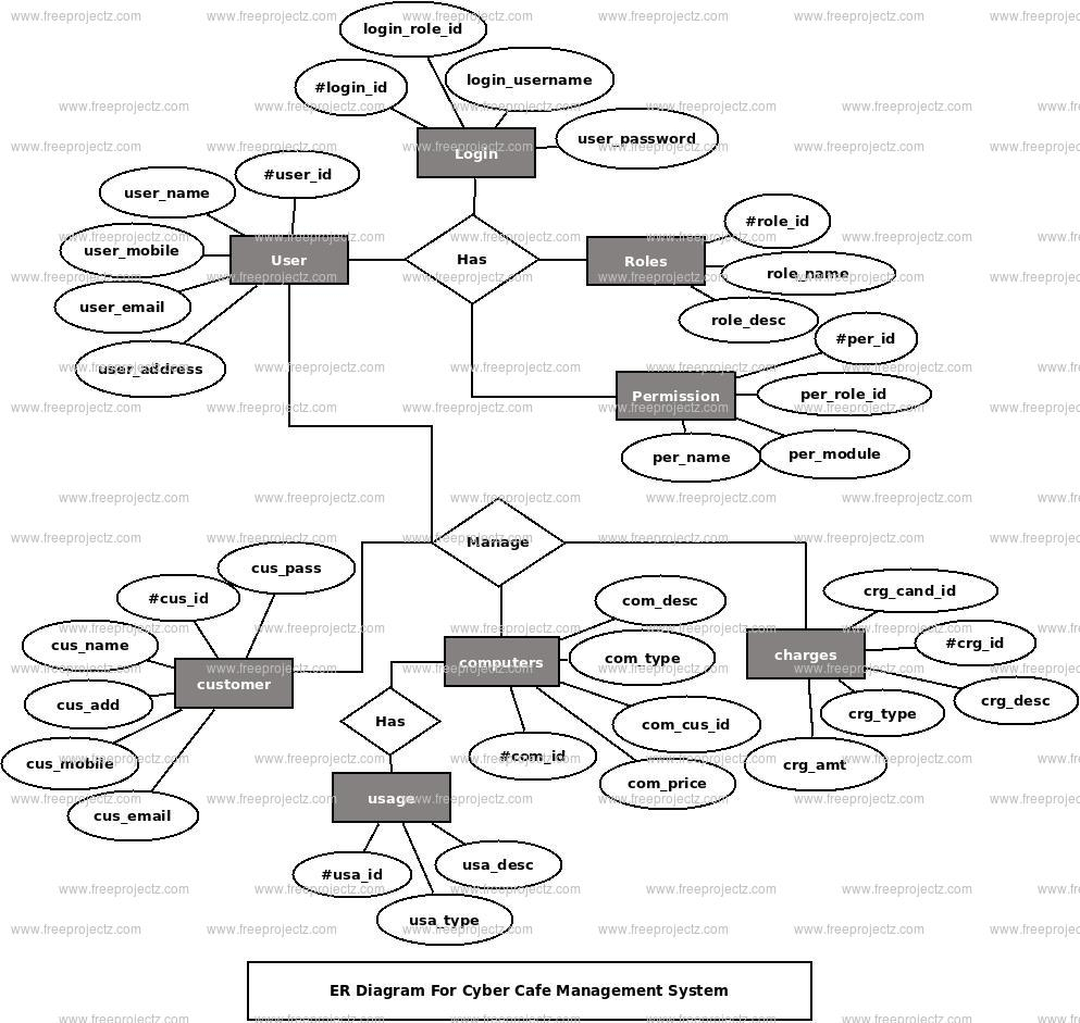Cyber Cafe Management System ER Diagram FreeProjectz