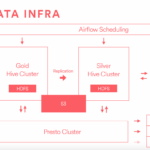 Data Infrastructure At Airbnb Airbnb Engineering Data