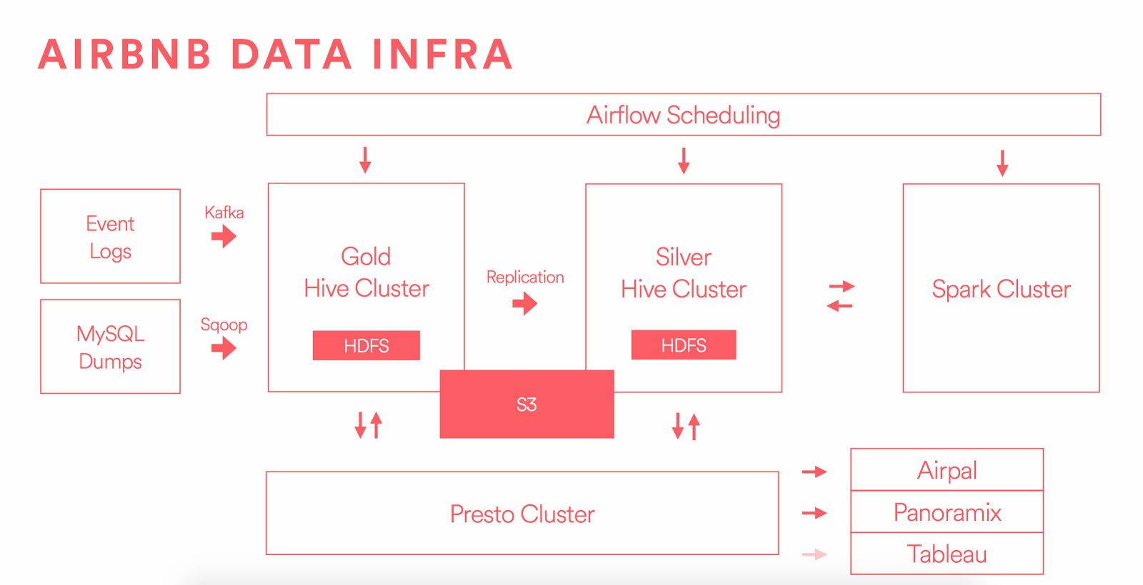 Data Infrastructure At Airbnb Airbnb Engineering Data 