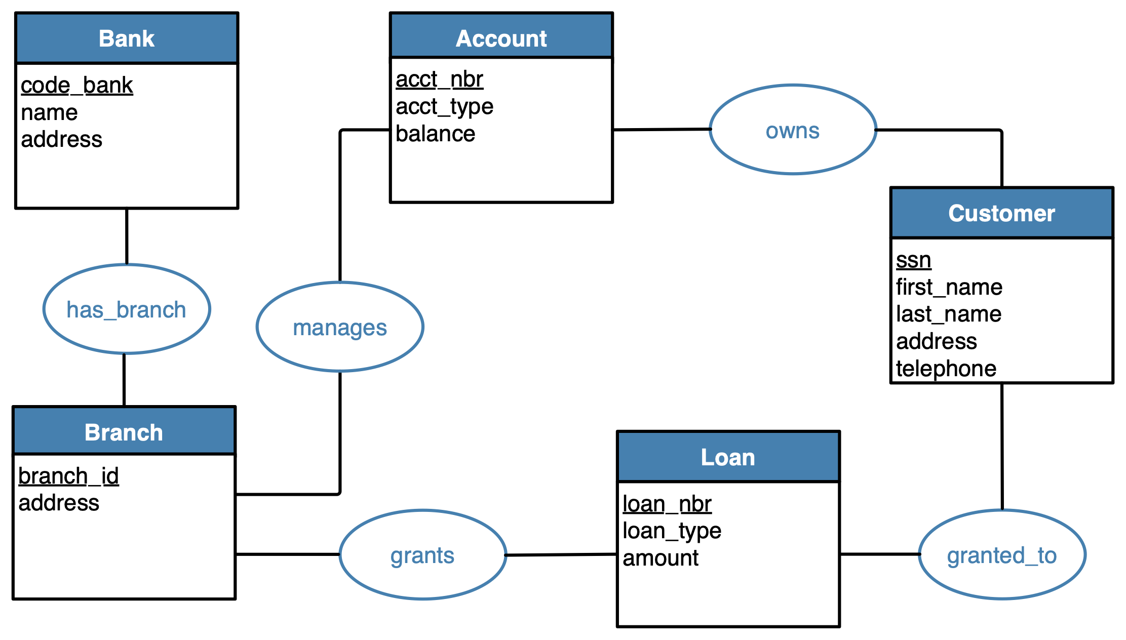 Data Modeling Gianluca Quercini