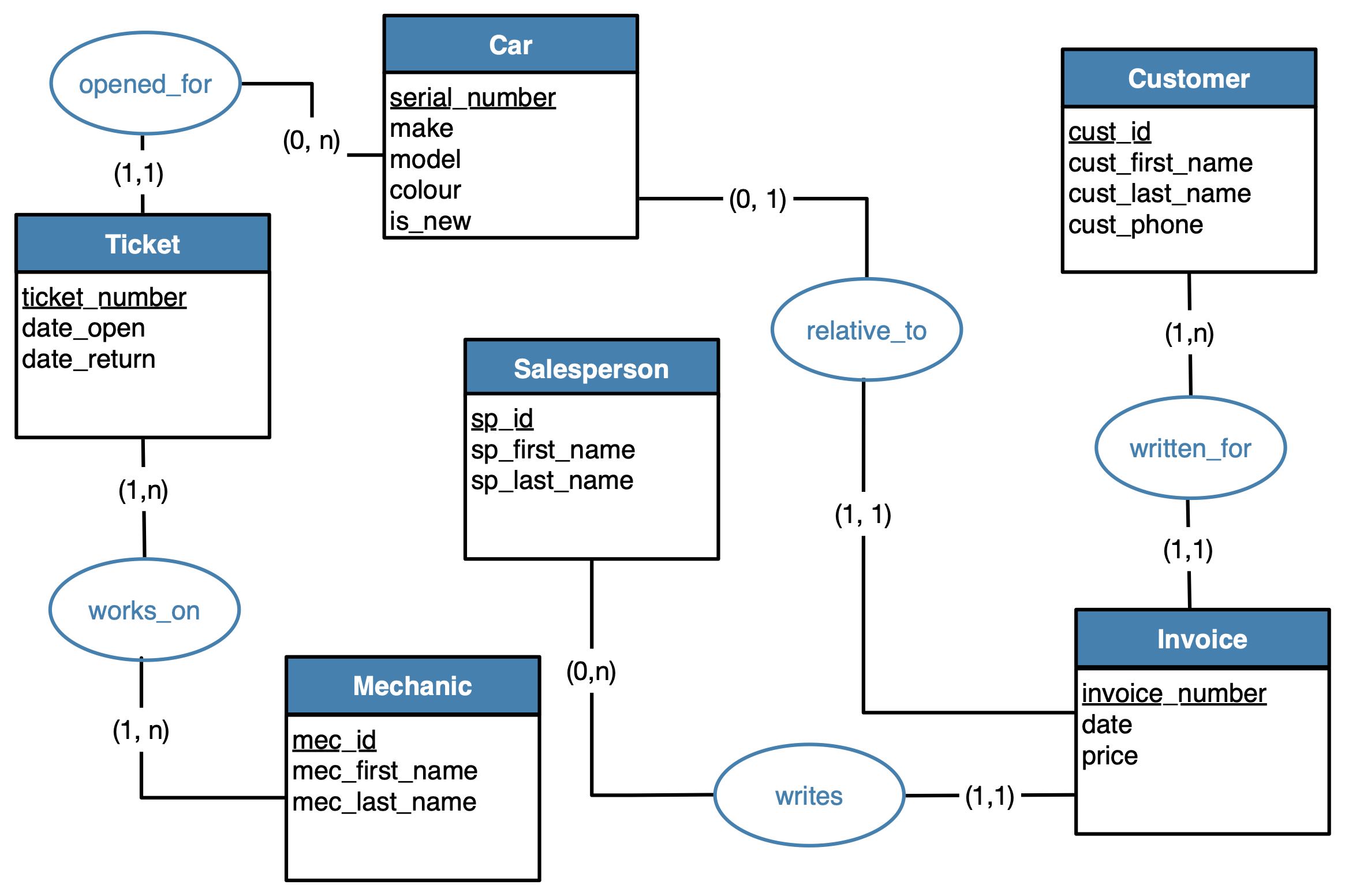 Data Modeling Gianluca Quercini