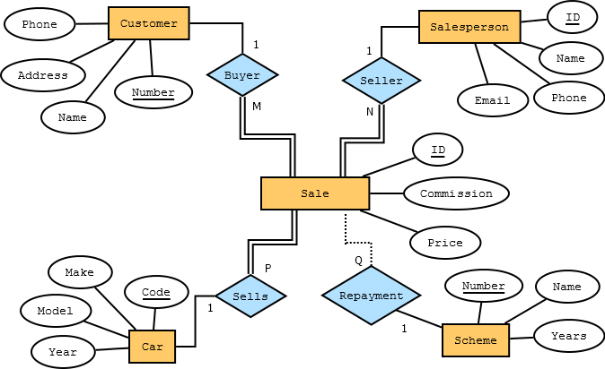 Database Confusing Scenario To Draw An ER Diagram 