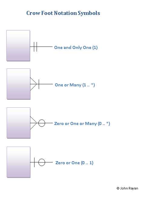 Database Dashed Line In Crow s Foot Notation Software 