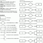 Database Design Anyone Have An ERD Symbols Quick