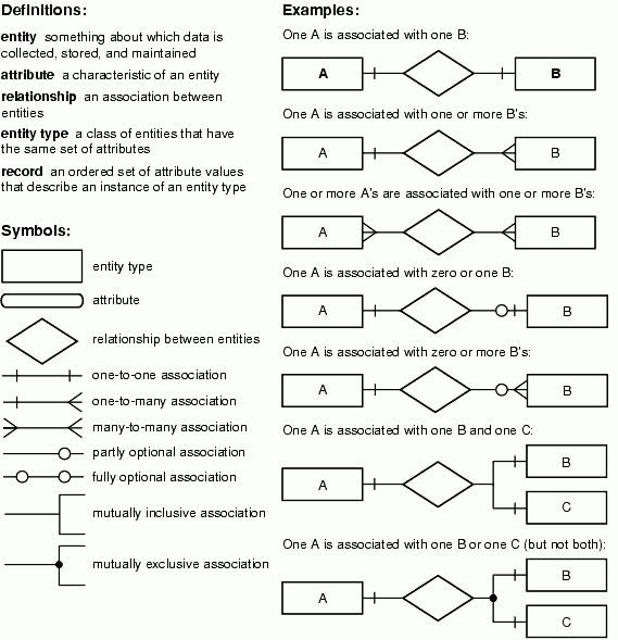 Database Design Anyone Have An ERD Symbols Quick 