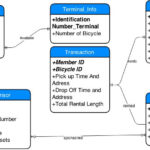 Database Design Bicycle Sharing Scheme ER Diagram