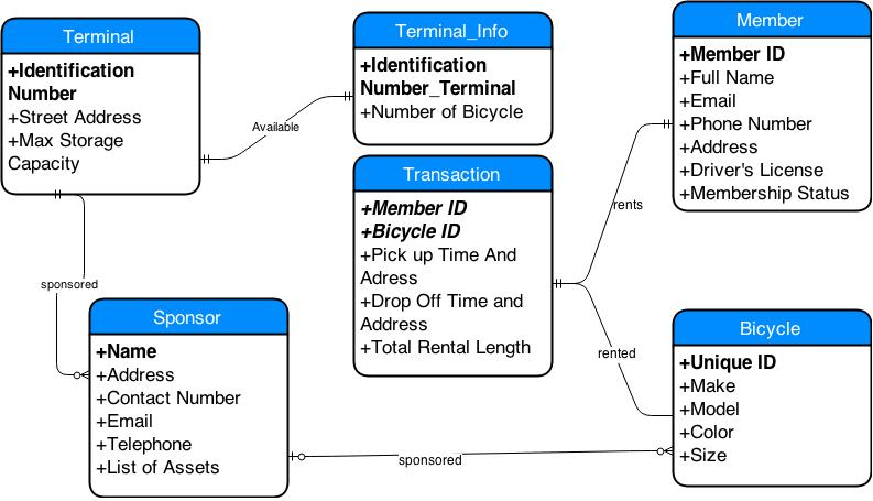 Database Design Bicycle Sharing Scheme ER Diagram 