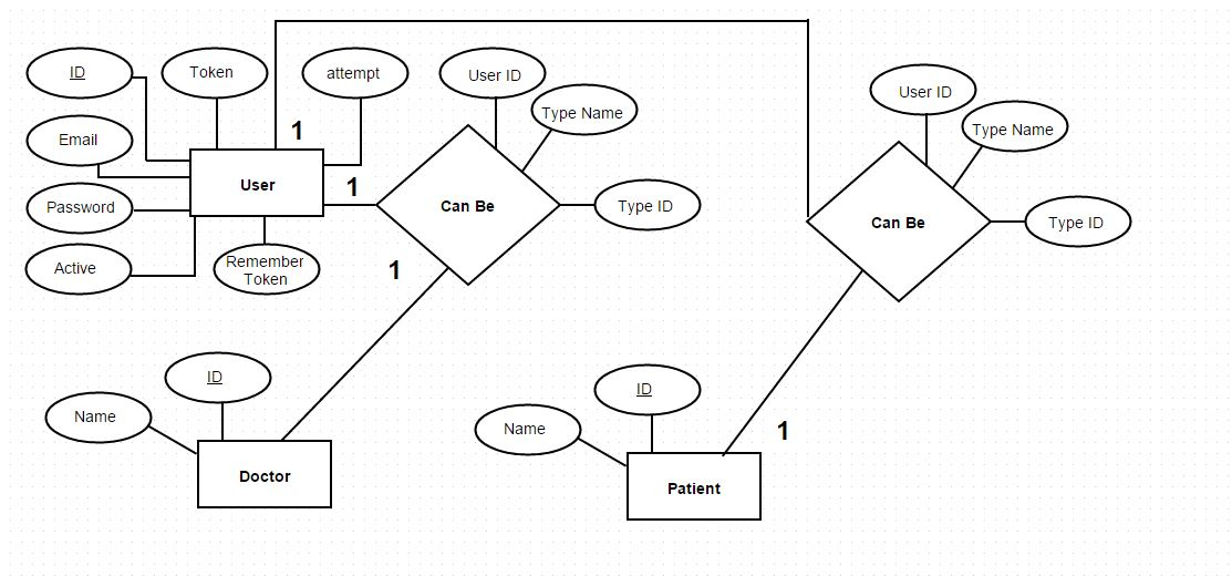 Database Design Help Me To Create Correct ER Diagram 