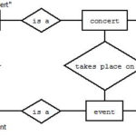 Database Design How To Resolve Unwanted Recursive