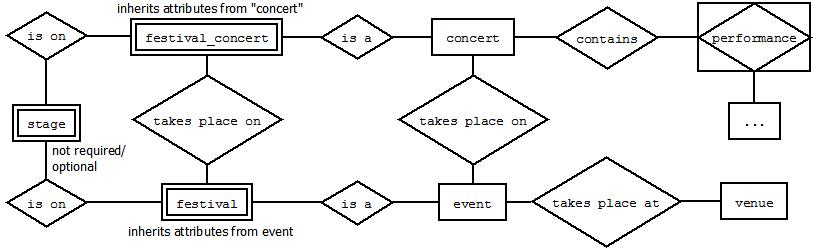 Database Design How To Resolve unwanted Recursive 