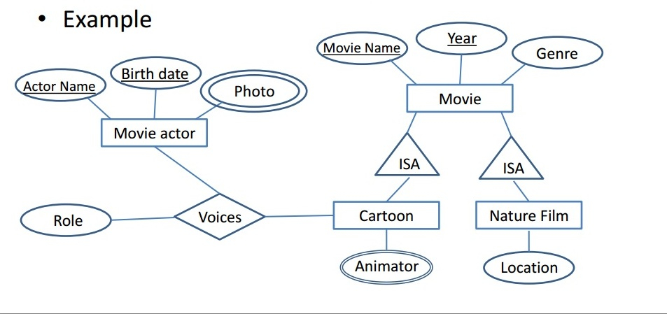 Database Design Number Of ISA Relationship Triangles In 