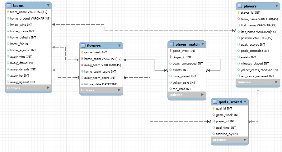 Database Design Soccer League ER Diagram implementing A 