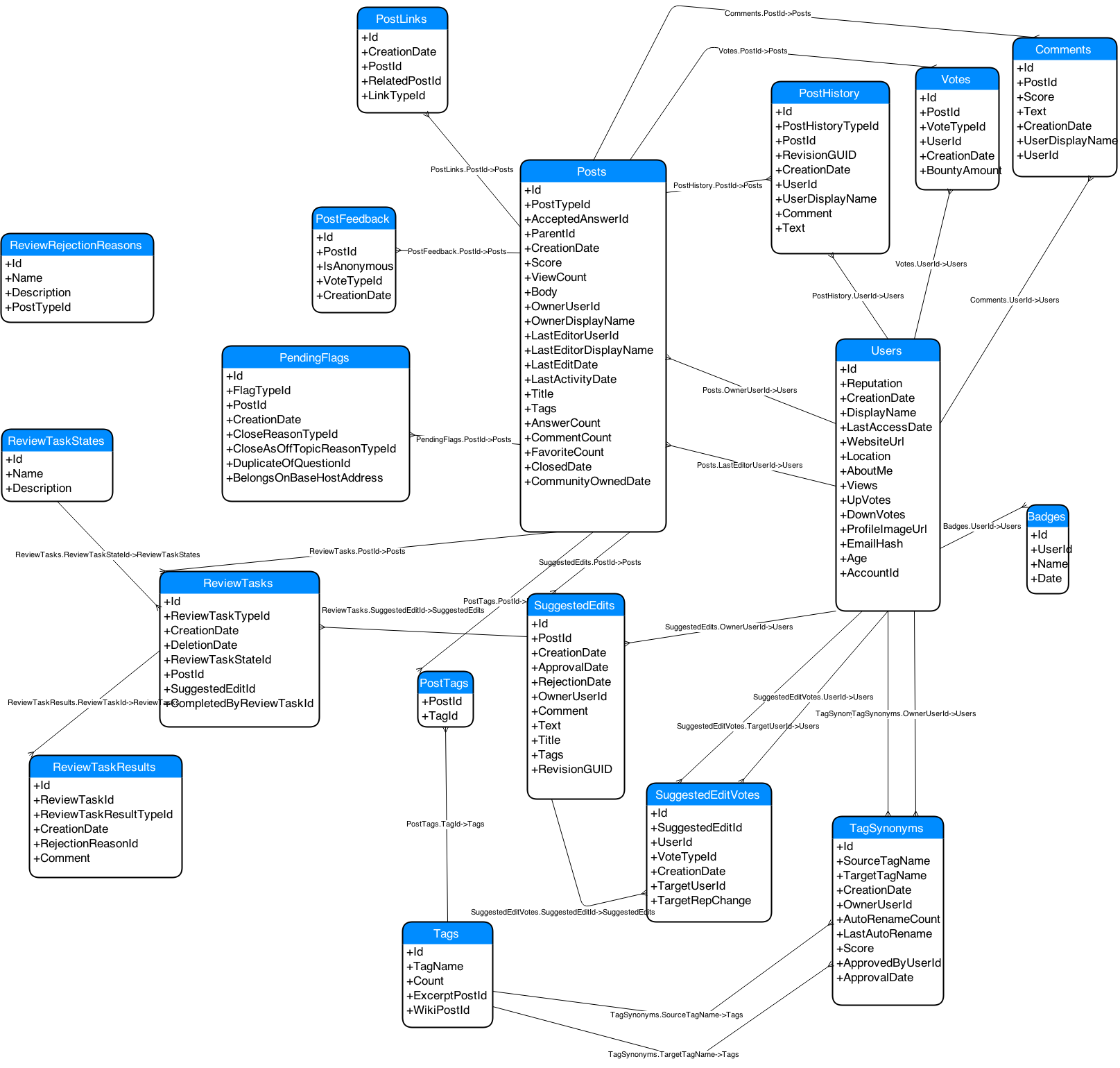 Database Diagram Of Stack Exchange Model Meta Stack 