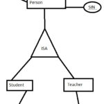 Database Entity Relationship Diagram How Does The IS A