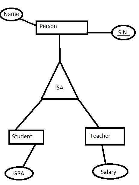 Database Entity Relationship Diagram How Does The IS A 