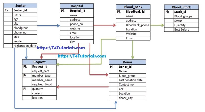 Database ER Design Of Blood Bank Project T4Tutorials