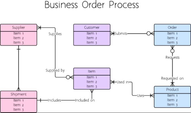 Database ERD many Vs zero Or Many one Or Many 