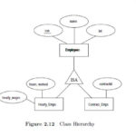 Database ISA Relationship In DBMS Stack Overflow