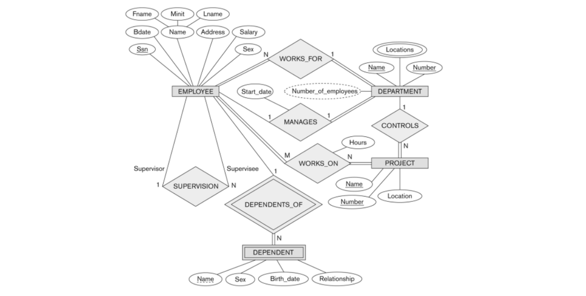 Database Modeling Entity Relationship Diagram ERD 