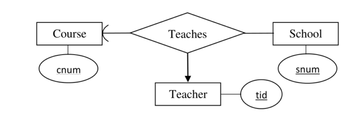 UndERstanding ER Diagrams