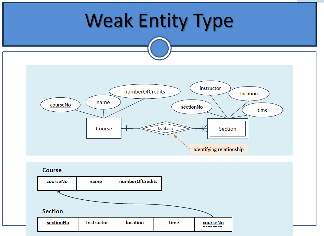 Database Weak Entity ERModelExample